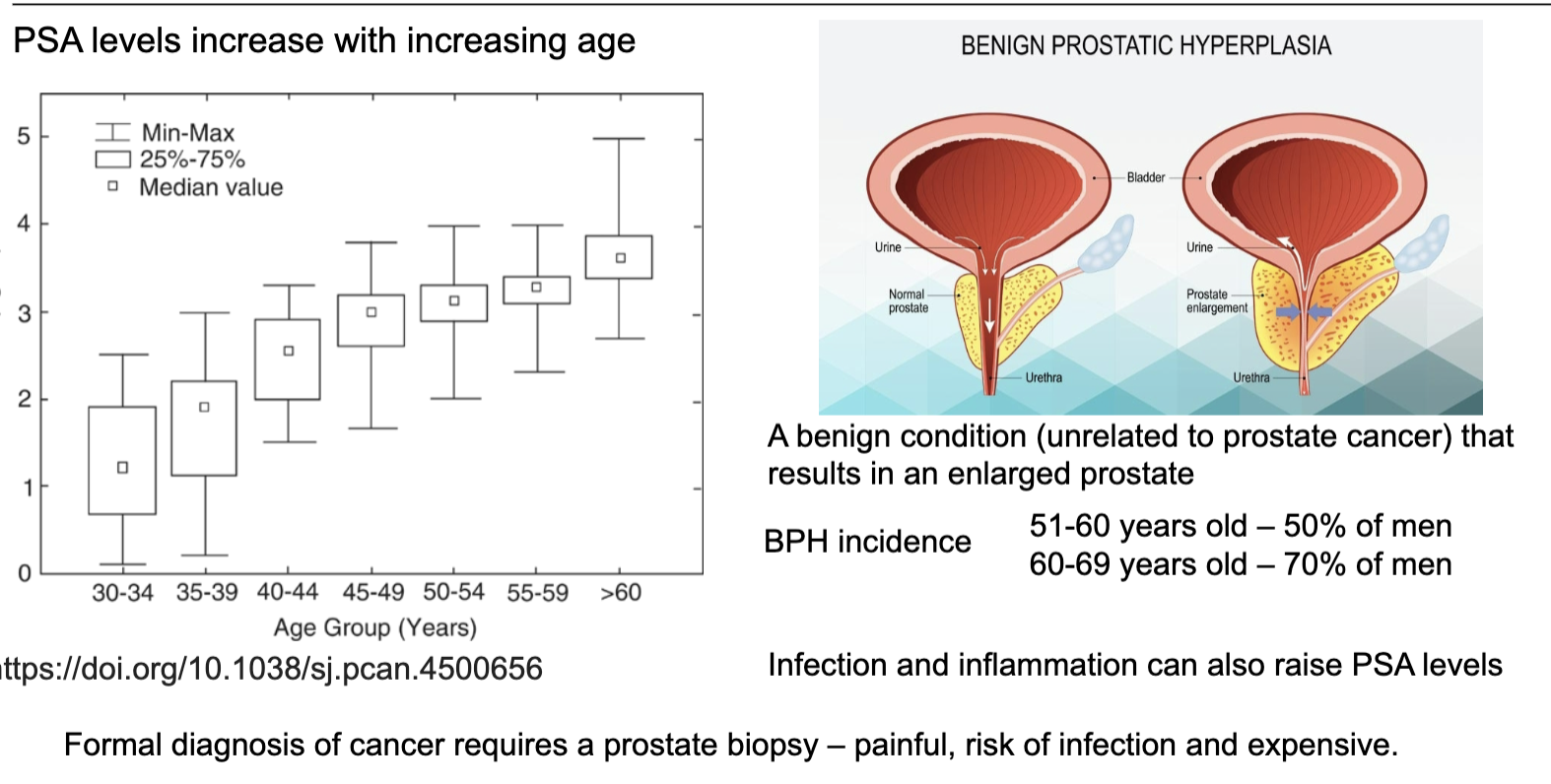 <ul><li><p><strong>PSA reflects prostate tissue activity</strong>, not cancer specifically</p></li><li><p><strong>Levels increase with age</strong>, even in healthy men</p></li><li><p>Raised PSA can be due to <strong>benign prostatic hyperplasia (BPH)</strong>, infection, or inflammation</p></li><li><p>Therefore, PSA is <strong>not specific for cancer</strong> → risk of false positives</p></li><li><p><strong>Definitive diagnosis requires biopsy</strong>, which is invasive, costly, and carries risks</p></li></ul><p></p>