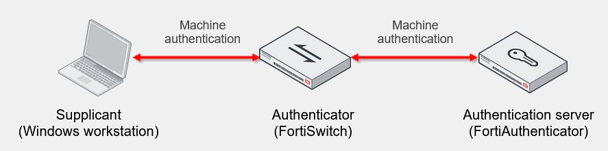 <p><strong>Active Directory (AD) machine authentication is performed by a Windows workstation, even before the Windows login screen appears</strong></p><p>• Commonly occurs on startup</p><p>• AD machine authentication is performed by the Windows OS, which sends its computer object credentials before the Windows login screen appears.</p><p><strong>• FortiAuthenticator supports machine authentication</strong></p><p>• It caches authenticated devices based on MAC address, for a configurable period (480 mins by default)</p>