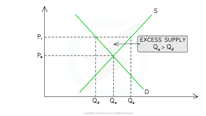<p>If the price is P1 then suppliers will be willing to supply Qs, however consumers will only be willing to buy Qd. </p><p>There will be a surplus which will put downward pressure on prices as suppliers find it difficult to sell their products due to a lack of demand. </p><p>The excess in supply also sends a signal to firms to produce less.</p><p>This will continue until the price falls to reach equilibrium. Supply contracts and demand extends.</p>