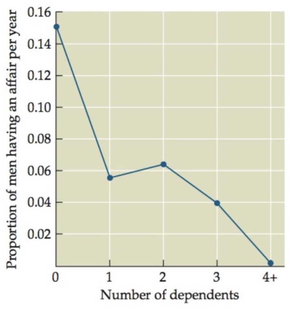 <p>Winking et al. 2007</p><p>The proportion of men having an affair per year decreases and number of dependents increase</p><p>→ Men are less likely to have an affair with more dependents, potentially due to demonstrated reproductive success</p>
