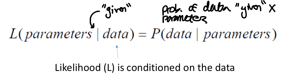 <p>Treat the data as fixed and find parameters that maximize the probability of observing that data</p>