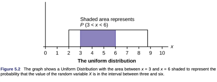 <p>All values within an interval have an equal chance of occurring</p><ul><li><p>Keywords: equally likely, a random value</p></li></ul><p></p><p></p>