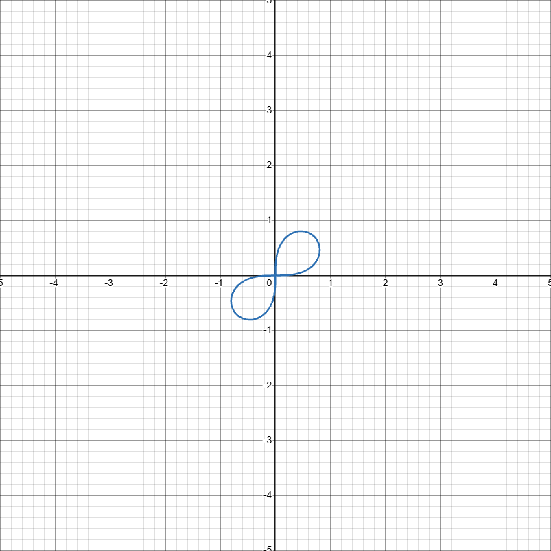 <p>lemniscate with loops in Q1 and Q3</p>
