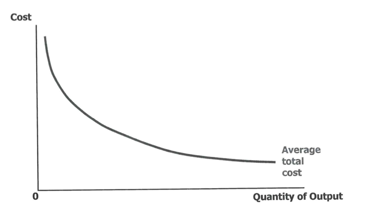 <ul><li><p>absoluut → verhindering andere toetreden</p></li><li><p>natuurlijke monopolie = schaalvoordelen zorgen dat product efficiënter geproduceerd door 1 onderneming idpv 2 of meer</p><ul><li><p>universele dienstverlening → bediening volledige bevolking (overheidsbedrijf)</p></li></ul></li><li><p>schaalvoordelen → steeds dalende ATC-curve </p><ul><li><p>voordeliger 1 onderneming productie</p></li></ul></li></ul><p></p>