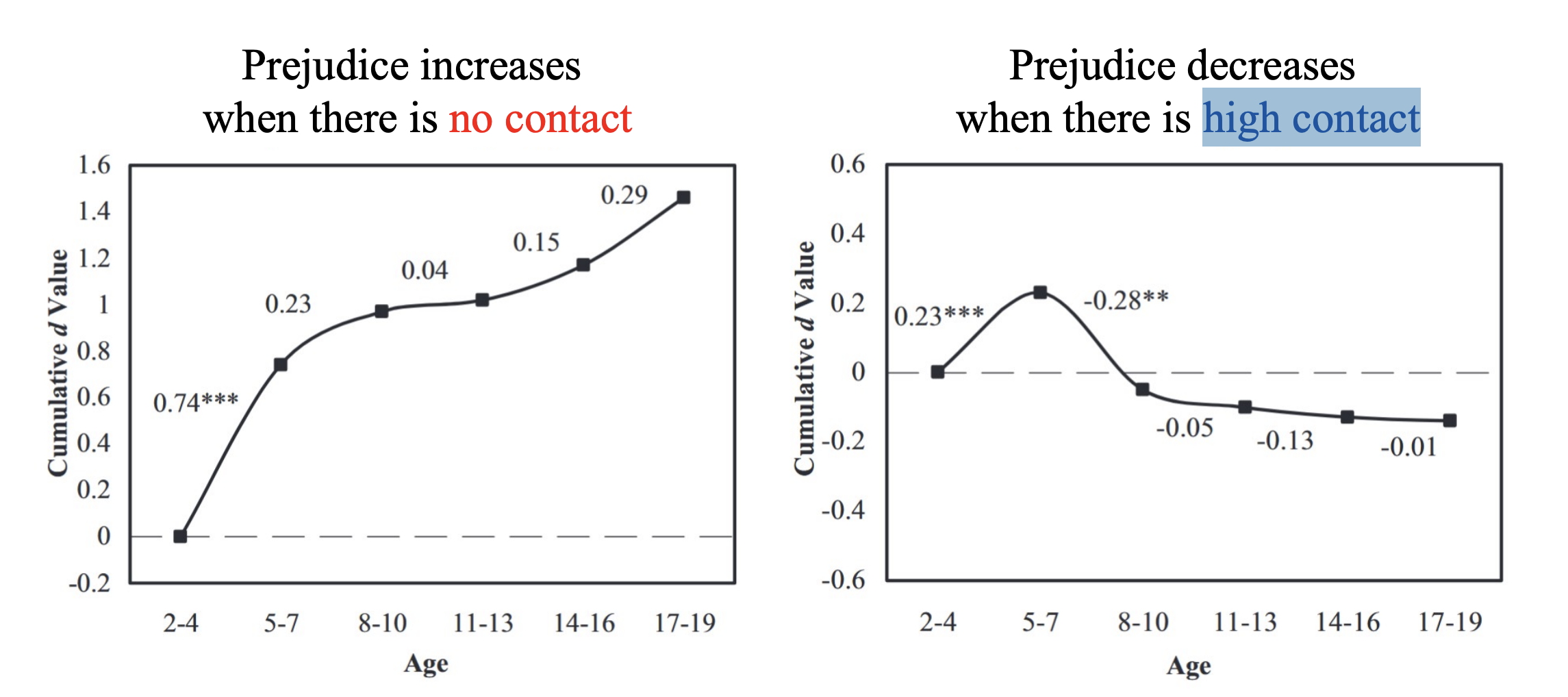 <p>False,</p><p>Prejudice <strong>increases</strong> when there is <span style="color: rgb(255, 0, 0);"><strong>no contact</strong></span></p><p>Prejudice <strong>decreases</strong> when there is <span style="color: rgb(0, 0, 255);"><strong>high contact</strong></span></p><p></p>