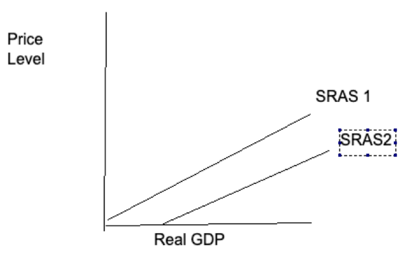 <p>(This also shifts the long-run aggregate supply curve, LRAS) </p><p>E.g: Technological breakthroughs, more workers, higher capital stock, etc. </p><p>This causes short-run aggregate supply to shift for good, absent other changes. </p><p>E.g: An AI breakthrough boosts productivity. This means the SRAS shifts to the right. </p>