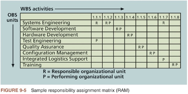 <p><span style="font-family: "Times New Roman"; line-height: normal; font-size: 7pt;"> </span>a matrix that maps the work of the project as described in the WBS to the people responsible for performing the work as described in the WBS</p><p></p>