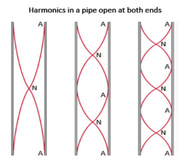<p>ALL harmonics are present</p>