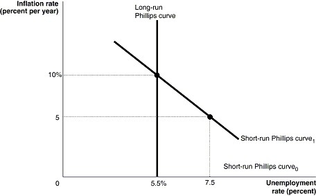 <ul><li><p>Label as LRPC and SRPC</p></li><li><p>unemployment rate at equilibrium is the natural rate of unemployment (NRU)</p></li><li><p>Inflation rate at equilibrium is the Interest Rate (IR)</p></li></ul><p></p>