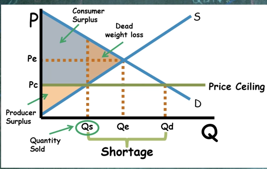 <p>When price is below equilibrium: shortage (price ceiling has to be below to be binding)</p><p></p>