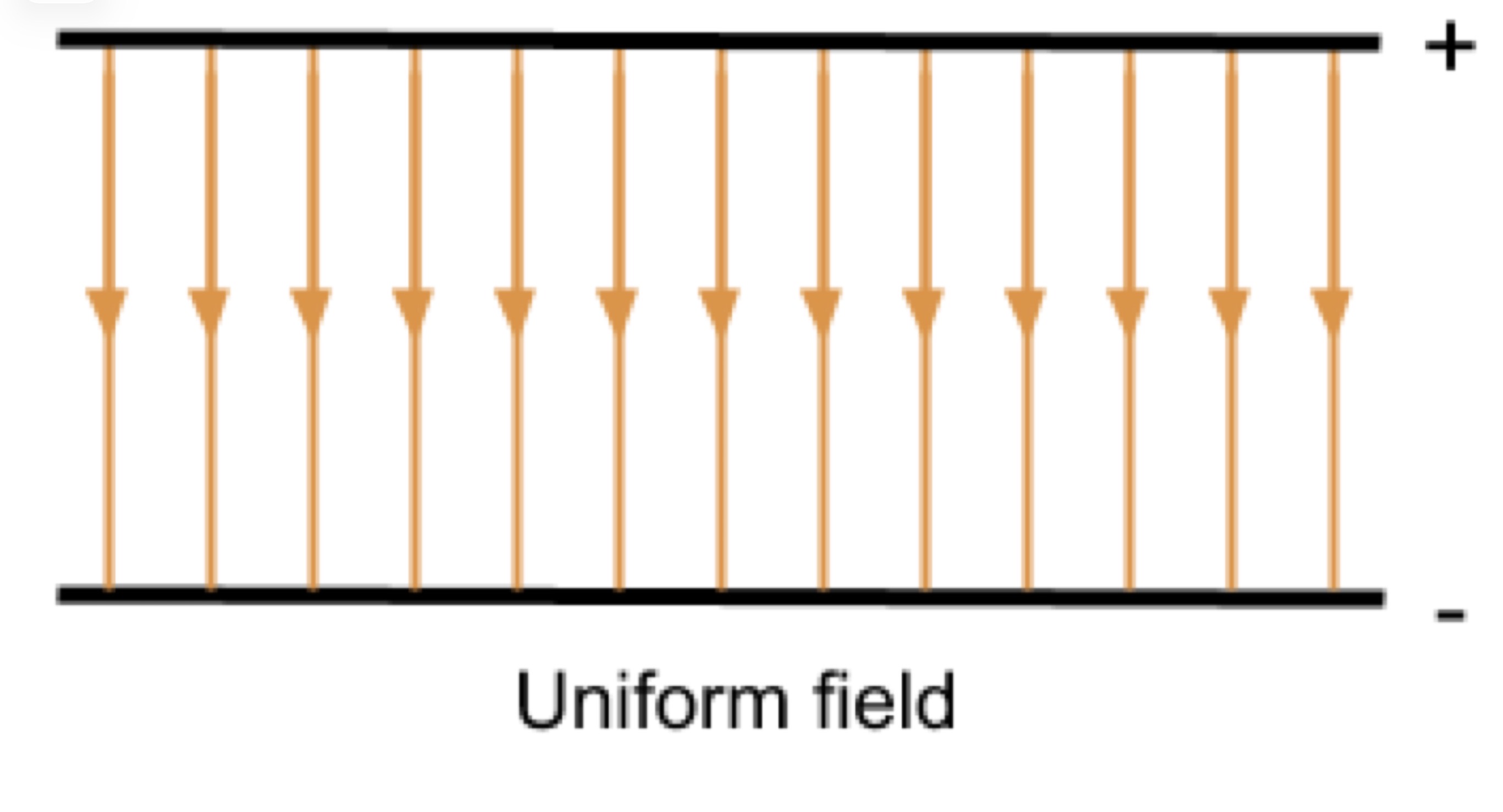 <p>Exerts the same electric force everywhere in the field, has parallel and equally spaced field lines, distance between field lines represent magnitude of force (field lines are at the same distance so stays the same throughout). Equipotential surfaces are planes which are equally spaced and parallel to the plates.</p>