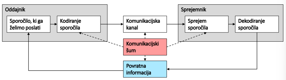 <p>Vsi elementi modela so sestavni del komunikacije v organizaciji. </p><ul><li><p>Formalna komunikacija navadno vključuje značilne prejemnike in oddajnike glede na komunikacijske strukture v organizaciji. Lahko je vertikalna ali lateralna. </p></li><li><p>Vsebina samega sporočila je lahko formalna ali neformalna, hkrati pa je razumevanje same vsebine močno odvisno od subjektivne zaznave sporočila. </p></li><li><p>Sporočilo je lahko poslano po več komunikacijskih kanalih. </p></li><li><p>V vsakem sporočilu lahko tudi pride do šuma oziroma napačne interpretacije, kar je vedno odvisno od ustreznosti komunikacijskega kanala, od odnosa med oddajnikom in prejemnikom, njunih zaznav in osebnostih lastnosti.</p></li></ul><p></p>