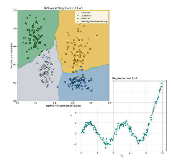 <p>geeignet für Klassifikation & Regression</p><p>Punkt wird anhand seiner k-nächsten Nachbarn klassifiziert → Wahl von k ist Hyperparameter, <strong>kein Parametervektor</strong></p><p>Skalierung der Wertebereiche notwendig; </p><p>Distanz durch euklidische Norm für jeden neuen Punkt zu allen Trainingspunkten berechnen → Zuordnung zu Klasse die am häufigsten vorkommt</p><p>Schätzung der Zielgröße bei Regression durch Mittelwert der k-nächsten Nachbarn</p>