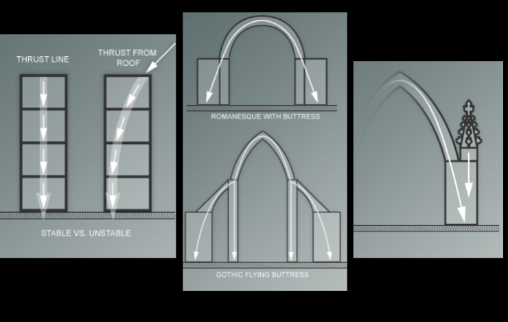 <p>Thrust lines- rounded roman arches have thrust lines that go further out to the side and need strong support. Gothic pointed arches need less support and can have flying buttresses and thinner walls. </p>