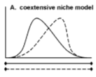 <p>where each species can use the same range of resources in the absence of its competitor, yet each is the dominant competitor at opposite ends of that range. Each species excludes the other from opposite ends of the resource gradient in a fairly symmetrical way.</p>