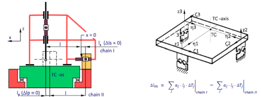 <p>By using thermal centers, Zerodur scales (a glass-cermaic with near zero thermal expansion used for the actual position scales) and temperature measurement of the product</p><p>= method used to cancel out uniform themral explansion using symmetric thermal chains</p><ul><li><p>additionally, room temperature requirement needs to be satisfied due to uncertainties in thermal expansion and non-uniform temperature distribution</p></li></ul><p></p>