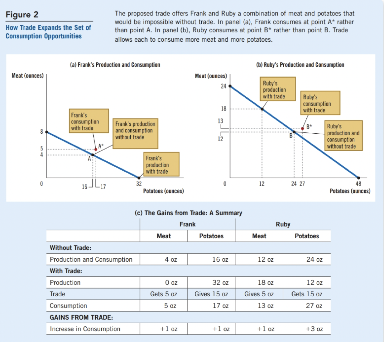 <p><span style="background-color: transparent;">Graph of PPF → face trade off between producing meat and producing potatoes</span></p><p><span style="background-color: transparent;">Why no bowed-out? PPF was bowed outward (concave) because the opportunity cost was increasing. In this chapter, the PPF is a straight line because the opportunity cost is constant.</span></p><p></p><p>Frank: <span style="background-color: transparent;">(0,8) (0,24) for 8 hours</span></p><ul><li><p><span style="background-color: transparent;">8 oz meat (over 8 hours) OR 31 oz potatoes (over 8 hours)</span></p><ul><li><p>60 mins —> 1 oz of meet X 8 hours = 8 oz of meat</p></li><li><p>60mins / 15 = 4 oz of potatoes X 8 hours = 32 oz of potatoes</p></li></ul></li></ul><p></p><p>Ruby: <span style="background-color: transparent;">(32,0) (48, 0)for 8 hours</span></p><ul><li><p><span style="background-color: transparent;">24 oz meat (over 8 hours) OR 48 oz potatoes (over 8 hours)</span></p><ul><li><p>60/20= 3 oz of meat X 8 hours = 24 oz of meat</p></li><li><p>60 / 10 = 6 oz of potatoes X 8 hours = 48 oz of potatoes</p></li></ul></li></ul><p></p><p>Comparative Advantage = Lower opportunity cost</p><p><strong>opportunity cost of Good A = Good B/ Good A </strong></p><ul><li><p>Memory Trick: Put the Other good Over the good you are solving for.</p></li><li><p>Interpretation: The result is how many units of Good B you lose to make 1 unit of Good A</p></li></ul><p>EXAMPLE: </p><p>1. Opportunity Cost of 1 oz Meat</p><ul><li><p><strong>Frank</strong><span><strong>:</strong> </span>60 mins (meat) / 15mins (potatoes) = 4 oz Potatoes for 1 oz of meat</p></li><li><p><strong>Ruby</strong><span><strong>:</strong> </span>20 mins (meat) / 10mins (potatoes) = 2 oz Potatoes for 1 oz of meat</p></li><li><p><span><em>Result:</em> </span><strong>Ruby</strong><span> gives up less potato (2 oz vs 4 oz). </span><strong>Ruby</strong><span><strong> has the comparative advantage in Meat.</strong></span></p></li></ul><p>2. Opportunity Cost of 1 oz Potatoes</p><ul><li><p><strong>Frank</strong><span> </span>15mins (potatoes) / 60 mins (meat) <span> = <strong>0.25 oz Meat</strong> (1/4) for 1 potatoes</span></p></li><li><p><strong>Ruby</strong><span><strong>:</strong> </span>10mins (potatoes) / 20 mins (meat) = <strong>0.5 oz Meat</strong> (\1/2) for 1 potato </p></li><li><p><span><em>Result:</em> </span><strong>Frank</strong><span> gives up less meat (0.25 oz vs 0.5 oz). </span><strong>Frank</strong><span><strong> has the comparative advantage in Potatoes.</strong></span></p></li></ul><p></p><p><span style="background-color: transparent;">Key idea: Specialization + trade increases total production and makes both people better off, even without working more hours.</span></p>