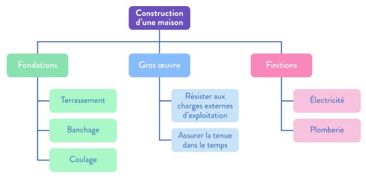 <p>Découpage du produit en tâches détaillées</p>