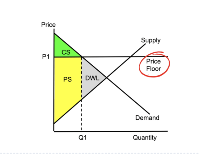 <p><span style="line-height: 1.5rem;">A price floor is a government-imposed limit preventing the price of a good, service, or resource from falling below a certain level.<br><em><u>*To be effective (binding), it must be set above the market equilibrium price.</u></em></span></p><p></p><ul><li><p><span style="line-height: 1.5rem;">QS > QD, surplus</span></p></li><li><p><span style="line-height: 1.5rem;">CS falls because price is higher, consumer buy less</span></p></li><li><p><span style="line-height: 1.5rem;">PS increases because units are sold at a higher price, but some units not sold because of surplus therefore some PS is lost</span></p></li><li><p><span style="line-height: 1.5rem;">Extension in supply, contraction in demand</span></p></li><li><p><span style="line-height: 1.5rem;">DWL occurs because there are lost trades (some producers want to sell but no consumers buy at that high price)</span></p></li></ul><p></p><ul><li><p><span style="line-height: 1.5rem;">It protects producers or workers by ensuring minimum income but creates surpluses and reduces consumer welfare.</span></p></li><li><p><span style="line-height: 1.5rem;">It can also lead to unemployment, wasted resources, gov intervention (gov buys the surplus to stabilise markets), and may also encourage black markets (employees offer under-the-table prices)</span></p></li><li><p><span style="line-height: 1.5rem;">*Agricultural markets: governments usually purchase excess supply to store or export</span></p></li><li><p><span style="line-height: 1.5rem;">Loss of allocative efficiency (artificially high price prevents market from reaching equilibirum, leading to MC exceeding MB)</span></p></li></ul><p></p>
