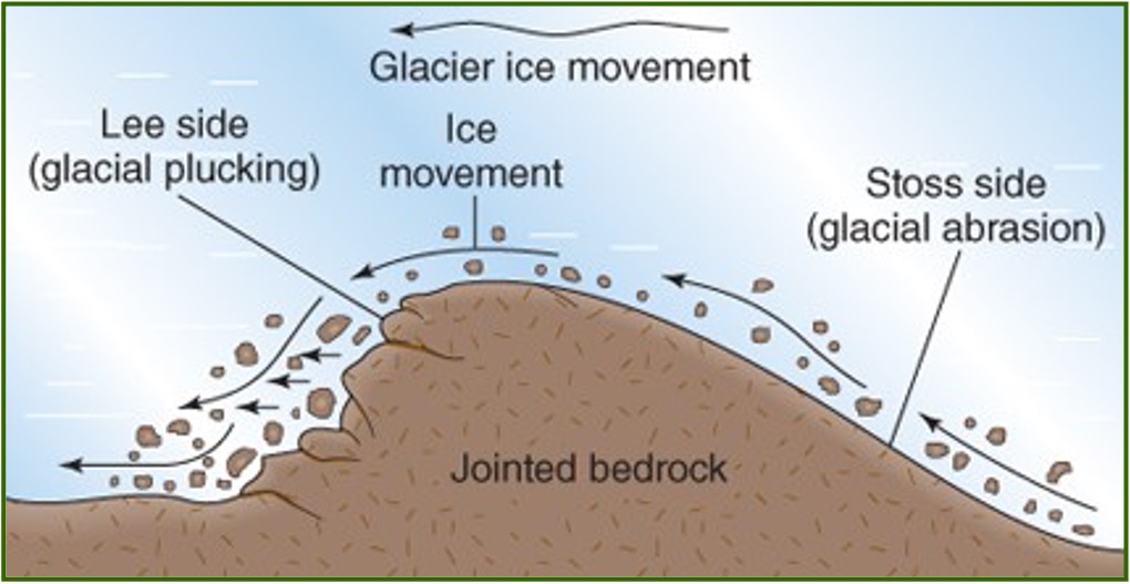 <p>Feature caused by both abrasion and glacial plucking. </p><p>The upstream side is polished (due to abrasion), and the downstream side is abrupt and steep (due to plucking). </p>