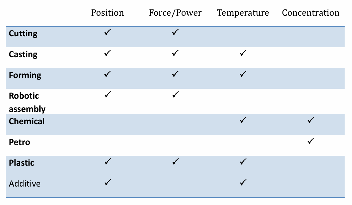 <ul><li><p>Position</p></li><li><p>Force/Power</p></li><li><p>Temperature</p></li><li><p>Concentration</p></li></ul><p></p>