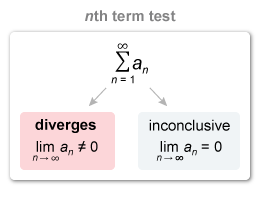 <p>diverges if lim does not equal 0</p>