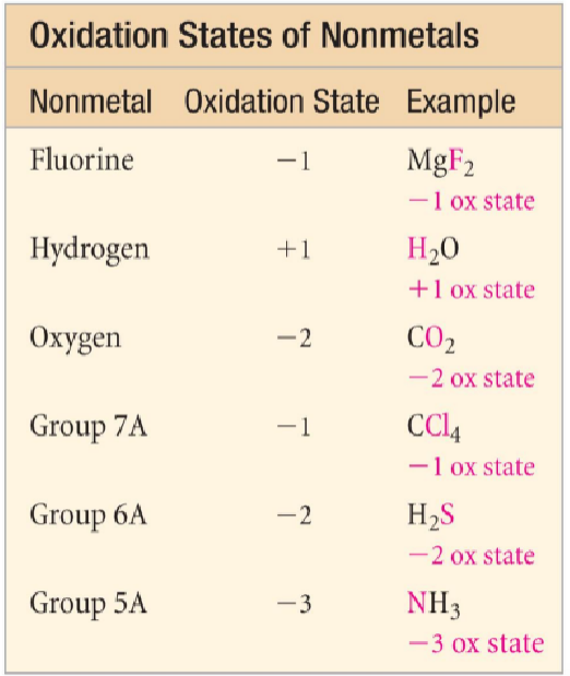 <ul><li><p>imaginary charges assigned based on a set of rules</p></li><li><p>NOT ionic charges (ionic charges are real, measurable charges)</p></li></ul><p>rules (if two rules conflict, follow the rule that is higher on the list)</p><ol><li><p>oxidation state of an atom in a free element or compound = 0</p></li><li><p>oxidation state of a monoatomic ion = charge of ion</p></li><li><p>sum of oxidation states of all atoms in:</p><ol><li><p>a compound = 0</p></li><li><p>a polyatomic ion = charge of the ion</p></li></ol></li><li><p>in a compound, metals have positive oxidation states </p><ol><li><p>group 1A metals = +1</p></li><li><p>group 2A metals = +2</p></li></ol></li><li><p>in compounds, non-mentals have negative oxidation state (table)</p></li></ol><p></p>
