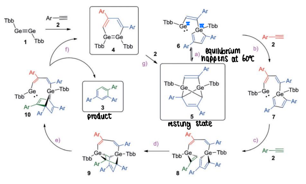 <p>The digermyne reacts with the alkyne, forming compound 5 which acts as the catalyst resting state.</p><p>This then forms compound 6 which has a low valent Ge(II) centre with a vacant coordination site that activates a substrate to push the cycle forward.</p>
