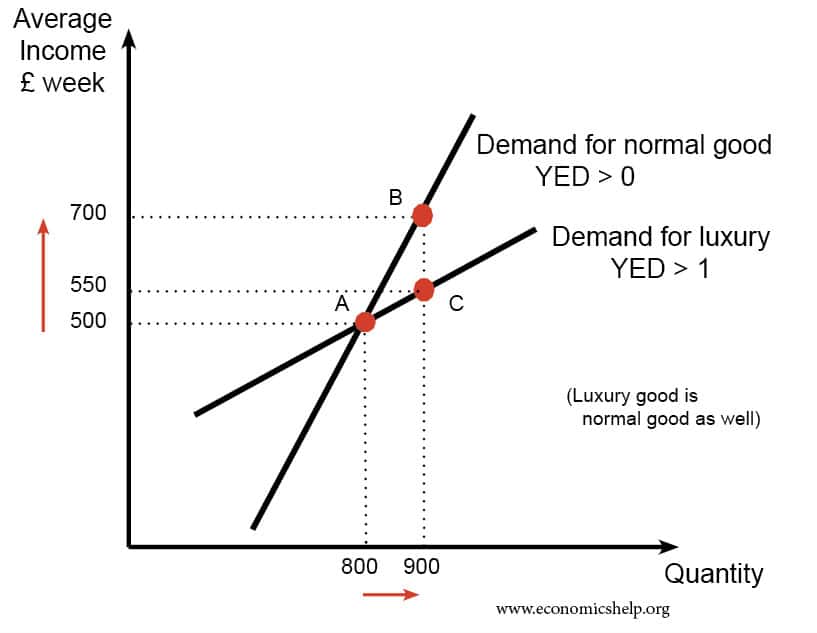 <p>Income elasticity of demand </p><p>Normal good positive YED, necessities YED between 0 and 1 so positive but inelastic, demand rises less proportionally to income. Luxuries YED is greater than 1 positive and elastic .</p><p>Inferior good negative YED, down sloped lined.</p><p>When to use- classifying goods, explain how demand for a firm’s product might change over the economci cycle.</p>