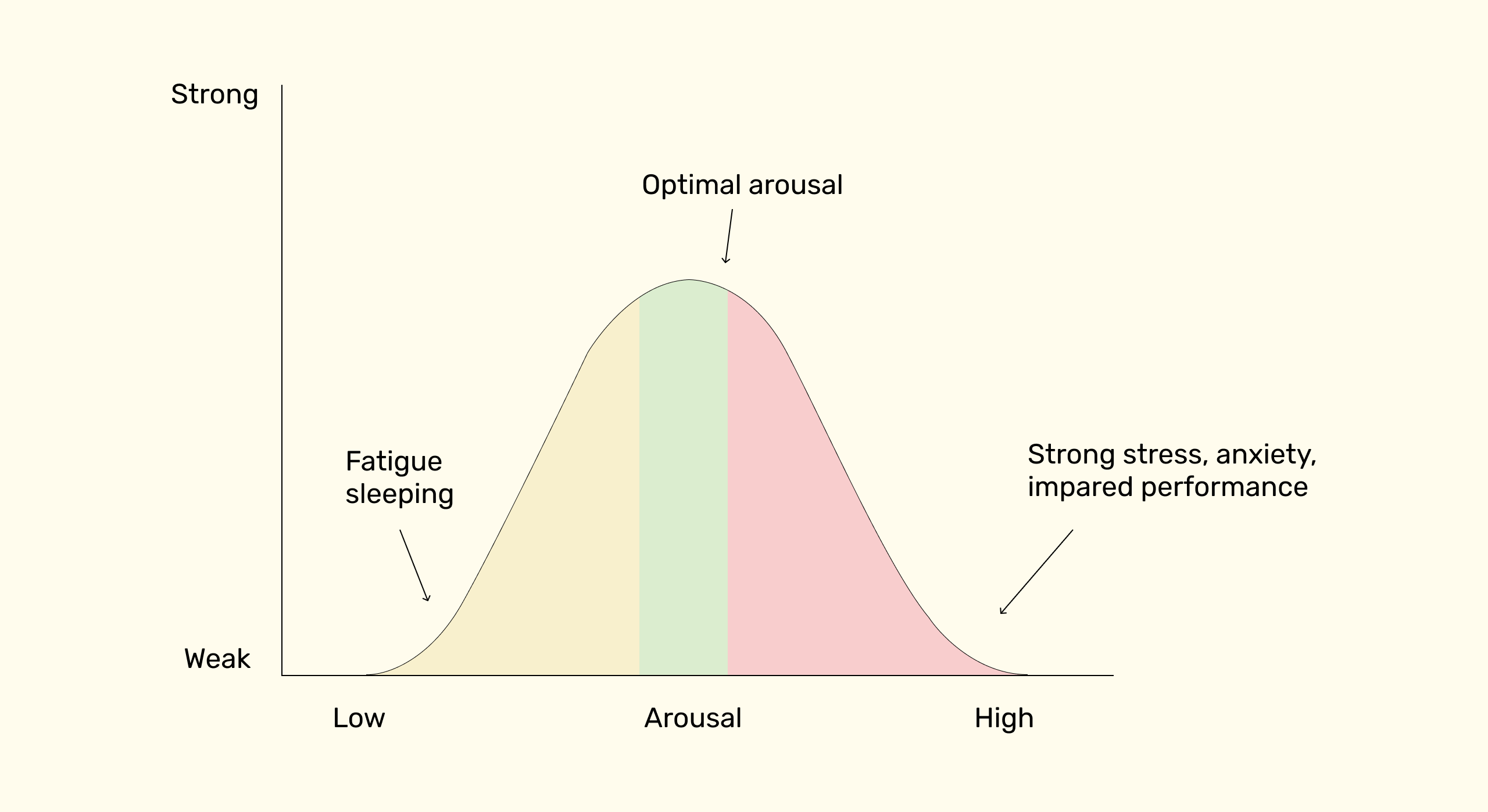 <p>It explains the effect of anxiety in EWT</p><p>We function best when we are at a moderate level of arousal</p><p>Moderate level of arousal = optimum level</p>