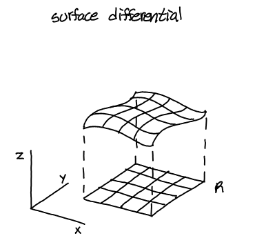 <p>dS (vector and non-vector), dr, tan. plane, z = f(x,y), surface area (S)</p>