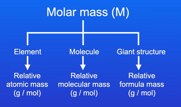 <p>The molar mass has the same value as the relative atomic mass, but units are g/ mol</p><p>For a molecule , we use the value of the relative molecular mass ( g / mol) </p>