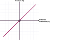 <ul><li><p>The current is directly proportional to the p.d (straight line through the origin)</p></li><li><p>It obeys Ohm’s Law</p></li><li><p>Resistance is constant</p></li><li><p>Resistance is the same regardless of polarity</p></li></ul><p></p>