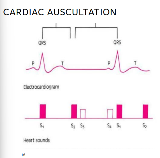 <p>Paradoxical splitting of the second heart sound with LBBB</p><p>• Accentuated pulmonary component of the 2nd heart sound of pulmonary HTN is present •</p><p>S3 with ventricular decompensation •</p><p>S4 •</p><p>Systolic murmurs of mitral and tricuspid regurgitation</p><p></p><p>Paradoxical = occurring in the opposite or unexpected way from normal.</p><p></p><p>LBBB stands for <strong>Left Bundle Branch Block</strong>.</p><p>It means the <strong>electrical signal is delayed or blocked in the left bundle branch</strong>, so the <strong>left ventricle gets activated later than normal</strong>.</p><p>Normally:</p><ul><li><p>Electrical impulse travels:</p><ul><li><p>AV node → Bundle of His → Right & Left bundle branches</p></li></ul></li><li><p>Both ventricles contract almost together.</p></li></ul><p>With LBBB:</p><ul><li><p>The <strong>right ventricle activates first</strong></p></li><li><p>The <strong>left ventricle activates late</strong></p></li><li><p>This causes the ventricles to beat out of sync.</p></li></ul><p></p><p>Ventricular decompensation means the <strong>ventricle can no longer compensate well enough to maintain normal heart function</strong>.</p><p>In other words:</p><figure data-type="blockquoteFigure"><div><blockquote><p>The heart muscle has become too weak or overstretched, and the compensatory mechanisms are starting to fail.</p></blockquote><figcaption></figcaption></div></figure><p>Normally, the <strong>second heart sound (S2)</strong> is:</p><ul><li><p><strong>A2</strong> = aortic valve closes first</p></li><li><p><strong>P2</strong> = pulmonic valve closes second</p></li></ul><p>During inspiration, they split a little:</p><figure data-type="blockquoteFigure"><div><blockquote><p>“dub … dub”</p></blockquote><figcaption></figcaption></div></figure><p>With <strong>LBBB (Left Bundle Branch Block)</strong>, the electrical signal gets delayed to the <strong>left ventricle</strong>.</p><p>That means:</p><ul><li><p>the LV contracts later</p></li><li><p>the <strong>aortic valve closes later than normal</strong></p></li></ul><p>So now:</p><ul><li><p><strong>P2 happens first</strong></p></li><li><p><strong>A2 happens second</strong></p></li></ul><p>This reversed order is called <strong>paradoxical splitting</strong>.</p>