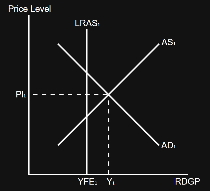 <p>Y₁ - YFE = positive output gap </p><p>Keynesian LRAS cannot demonstrate a positive output gap</p>