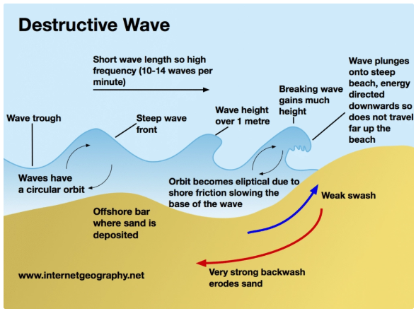 <p>- move quickly and lose little energy</p><p>- weak swash, stronger backwash</p><p>    - erosional</p><p>- short wavelength (less than 20metres)</p><p>- high height (greater than 1 meter), steep gradient</p><p>- high frequency (10-12 per minute) and low period (one every 5-6 seconds)</p><p>- large fetch</p><p>- circular orbit</p><p>- high energy waves generated by storms and local winds</p><p>- spilling</p>