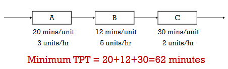 <p>Minimum Throughput Flow Time is…</p>