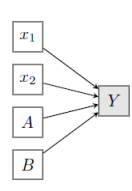<p>= uitkomst (𝑌) is een numerieke variabele van intervalniveau = wat we tot nu toe gezien hebben </p><p>→ 𝑥 en zijn numerieke predictoren van intervalniveau 1 𝑥 2 </p><p>→ 𝐴 en 𝐵 zijn categorische predictoren van nominaal niveau</p>