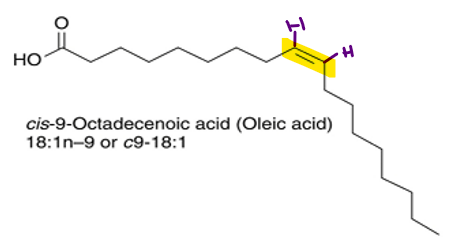 <p>double bond is on “same side” </p><p>aka, the H’s are on same side and causes a kink </p>