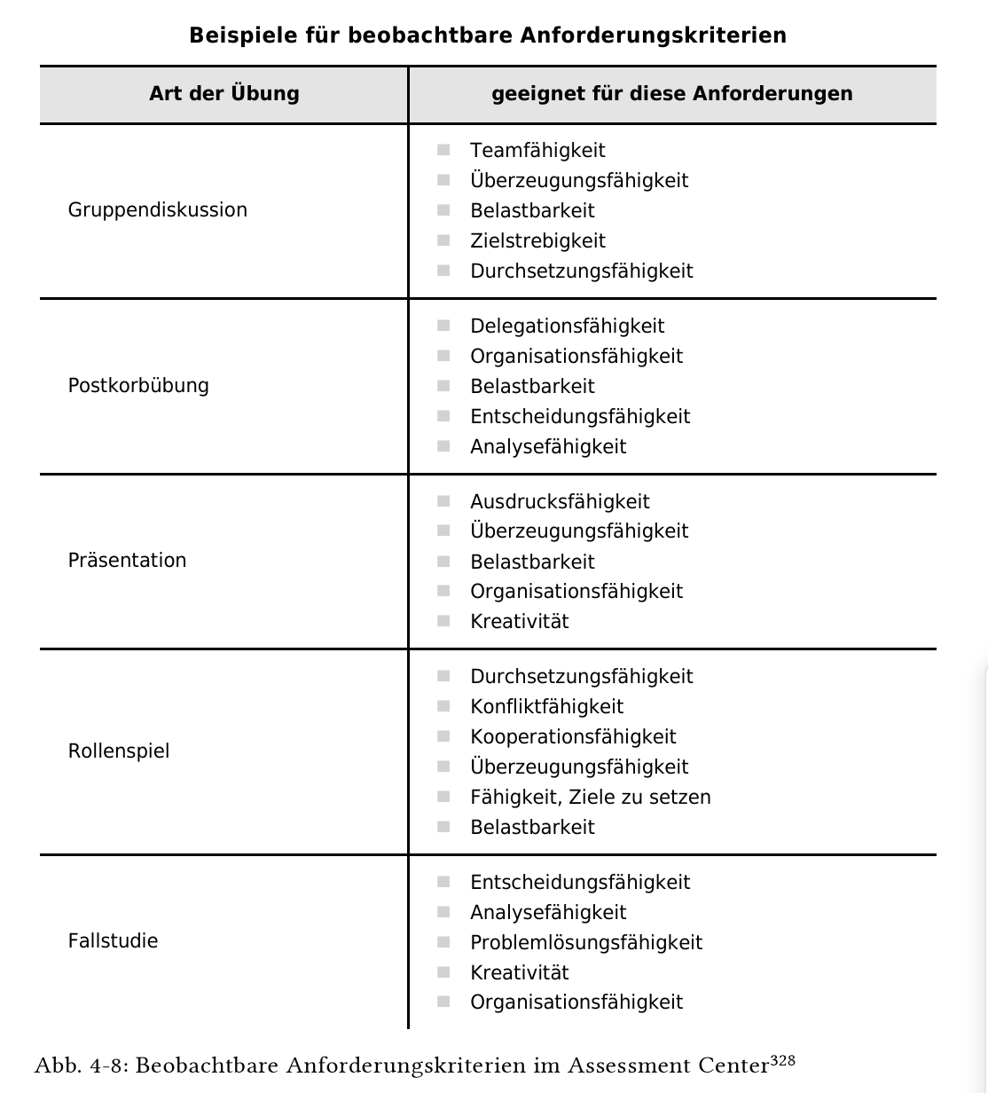 <ul><li><p>Einzelkämpferaufgaben: Postkorbübung (unter Zeitdruck wichtiges von unwichtigem trennen z.b. Postfach leeren)</p></li><li><p>jeder gegen jeden: Gruppendiskussion (Beurteilungskriterien Kontakt-, Kooperation- und Durchsetzungsfähigkeit aber auch sprachliche, Ausdauer usw.</p></li><li><p>einer gegen den anderen </p></li><li><p>einer gegen alle</p></li><li><p>alle miteinander</p></li></ul><p></p><p>Rollenspiel = <span>Eine berufliche Situation wird nachgestellt.</span></p><p><span>Präsentation </span></p><p><span>Konstruktionsübung = etwas bestimmtes muss gelöst/gebaut werden z.b. Bauwerk mit begrenzten Ressourcen oder logisches Problem gemeinsam lösen</span></p><p><span>Fallstudien = </span>Ein praktisches Problem wird analysiert und gelöst.</p>