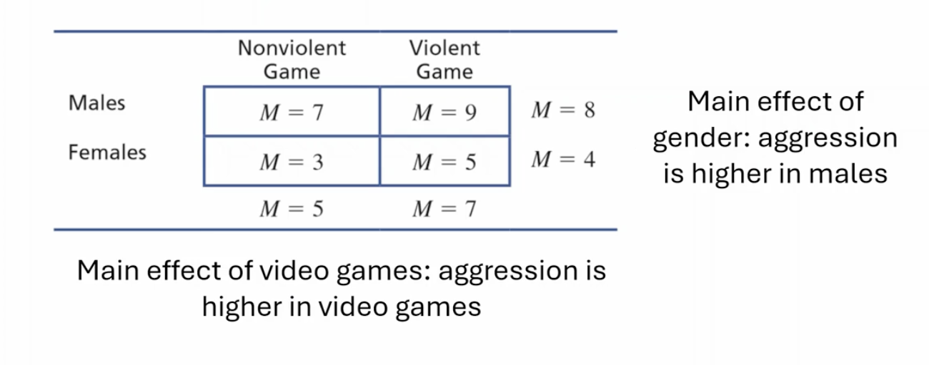 <ul><li><p>gender associated with aggression (<strong>main effect of gende</strong>r)</p></li><li><p>video game associated with aggression (<strong>main effect of video games</strong>)</p></li><li><p>gender and video games interact in a complex way to influence aggression (<strong>interaction</strong>)</p></li></ul><p></p><ul><li><p>Main effect of gender: aggression is higher in males</p></li><li><p>Main effect of video games: aggression is higher in violent games</p></li></ul><p></p>