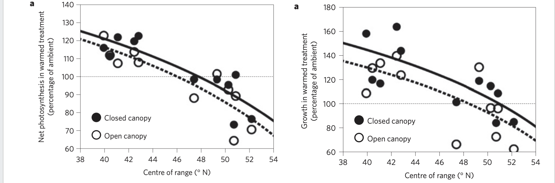 <p>CS1: How does latitude impact growth and photosynthetic rate? </p>