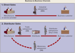 <p>Salespeople working for the manufacturer call directly on business or consumer customers.</p>