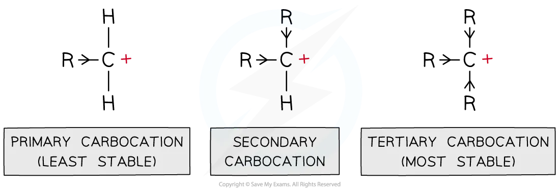 <ul><li><p>alkyl groups push e<sup>-</sup> density towards carbocation making it energentically more stable</p></li></ul><ul><li><p>more alkyl group → more stable → more likely to form on its own</p></li></ul><p></p>