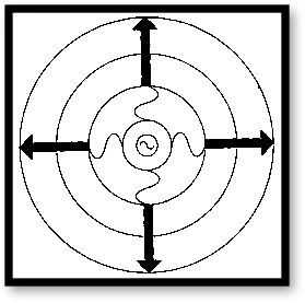 <p>undisturbed wave</p><p>omni directional from source</p><p>only works as a model when close to the source</p><p>think about ripples on a pong</p>