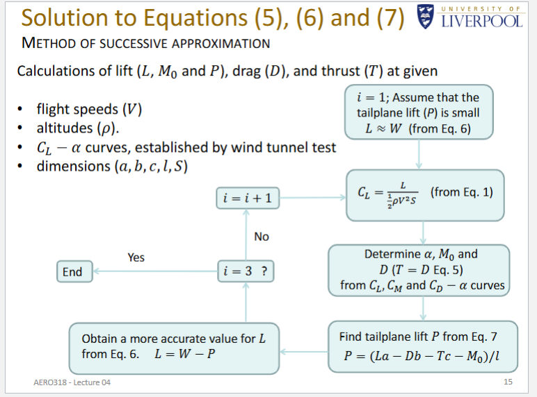 <ul><li><p>The <strong>method of successive approximation</strong> (often called an <em>iterative method</em>) is a way of solving a problem by starting with an initial guess and repeatedly improving it until the solution converges.</p></li><li><p>Instead of solving an equation directly, you:</p><ol><li><p><strong>Assume an initial solution</strong></p></li><li><p><strong>Substitute it into the governing equations</strong></p></li><li><p><strong>Compute a better approximation</strong></p></li><li><p><strong>Repeat the process</strong> until the change becomes negligible</p></li></ol></li></ul><p></p>