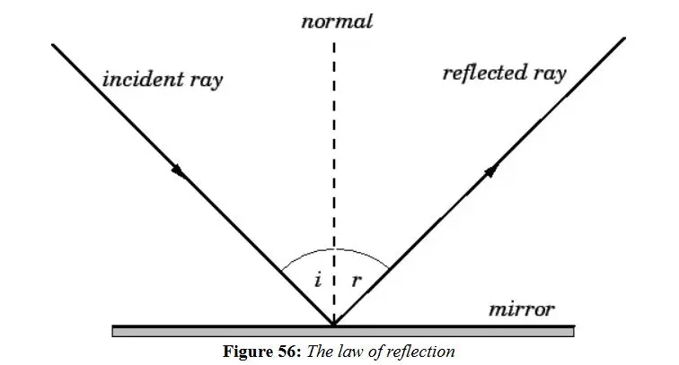 <p>when light bounces off a surface instead of passing through it</p>