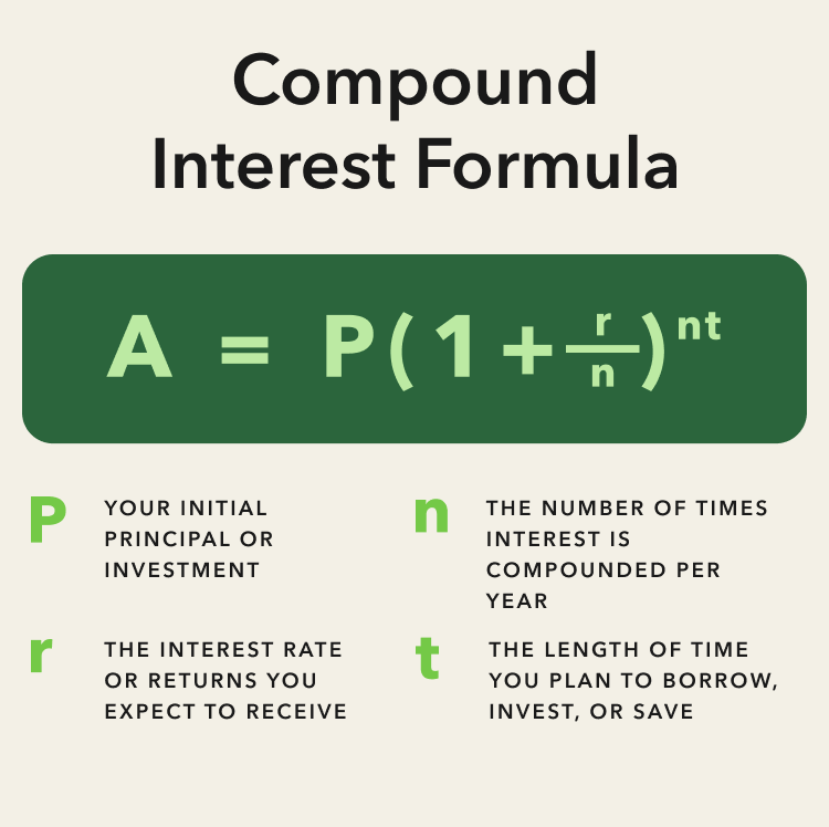 Compound Interest