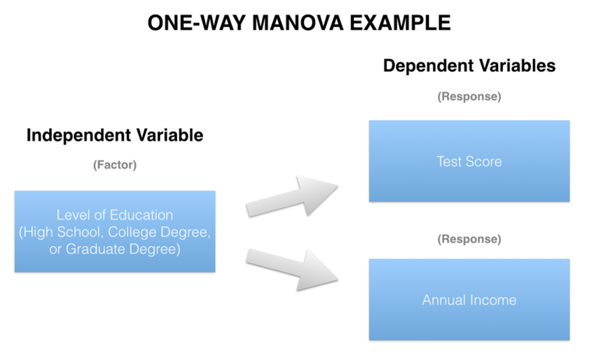 <p>One independent variable (factor) and two or more dependent variables (outcomes)</p>