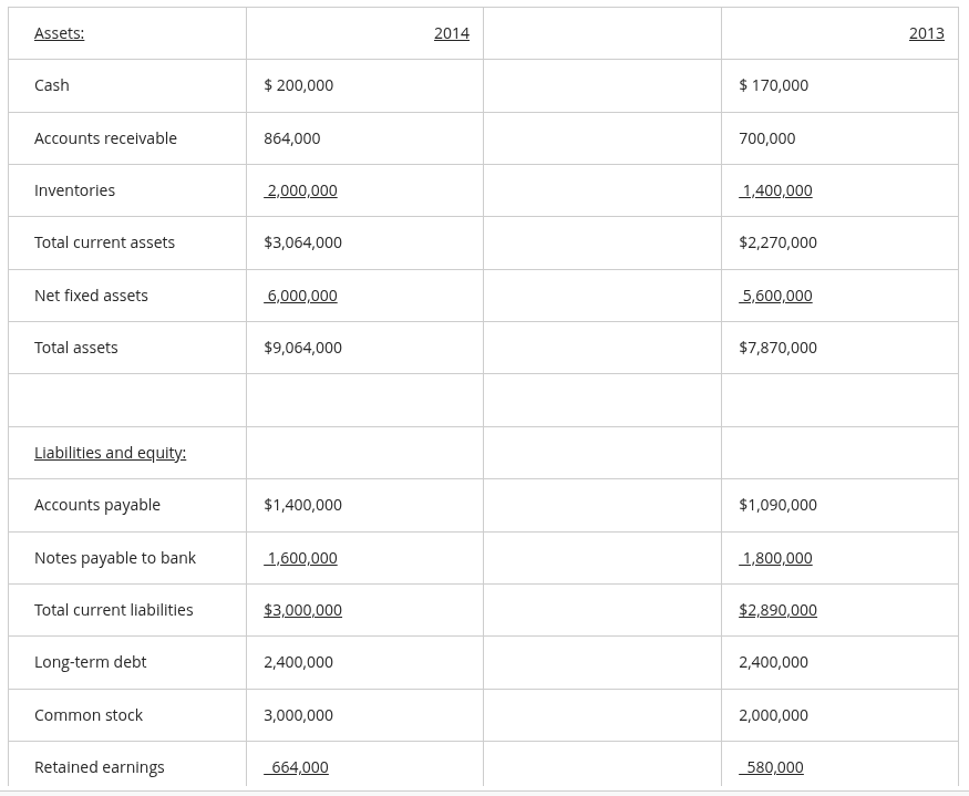 <p>Missing from table:</p><p>Total common equity</p><p> 2014; $3,664,000, 2013; $2,580,000</p><p>Total liabilities and equity</p><p> 2014; $9,064,000, 2013; $7,870,000</p><p></p><p>The firm has never paid a dividend on its common stock, and it issued $2,400,000 of 10-year, non-callable, long-term debt in 2013. As of the end of 2014, none of the principal on this debt had been repaid. Assume that the company's sales in 2013 and 2014 were the same. Which of the following statements must be CORRECT?</p><p>Option A</p><p>The firm issued new common stock in 2014.</p><p>Option B</p><p>The firm repurchased some common stock in 2014.</p><p>Option C</p><p>The firm increased its short-term bank debt in 2014.</p><p>Option D</p><p>The firm issued long-term debt in 2014.</p>